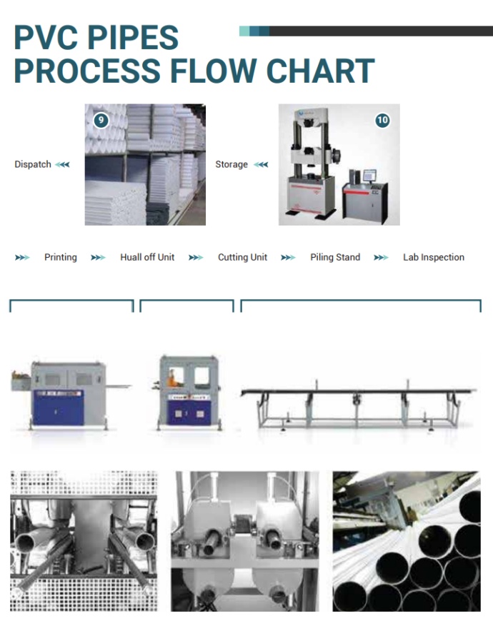 PVC Pipe Process Flow Chart