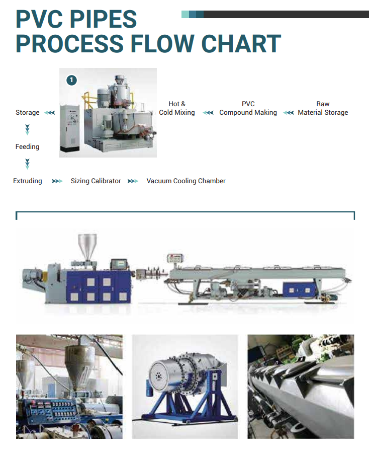 PVC Pipe Process Flow Chart